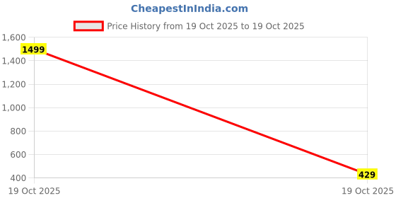myntra.com CAY Boys Standard Printed Casual Shirt cay Price History Graph from 19 Oct 2025 to 19 Oct 2025