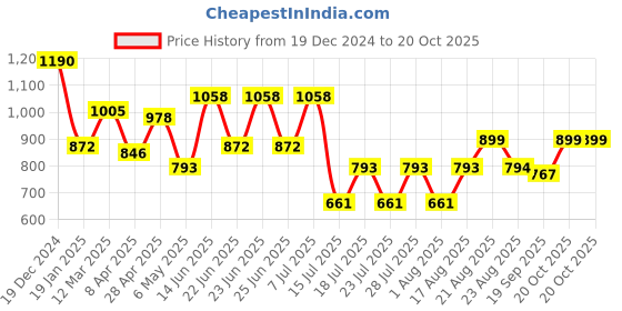 myntra.com Cayman Abstract Print Mandarin Collar A-Line Top cayman Price History Graph from 19 Dec 2024 to 20 Oct 2025