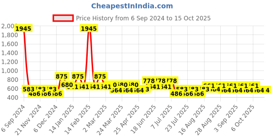 myntra.com Cayman Abstract Printed Pure Cotton Kurta cayman Price History Graph from 6 Sep 2024 to 15 Oct 2025