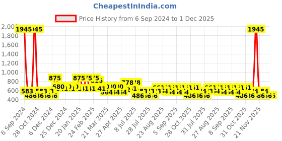 myntra.com Cayman Bandhani Printed Pure Cotton Kurta cayman Price History Graph from 6 Sep 2024 to 30 Nov 2025