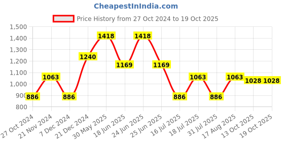 myntra.com Cayman Bandhani Printed Sequinned Pure Cotton Kurta cayman Price History Graph from 27 Oct 2024 to 19 Oct 2025