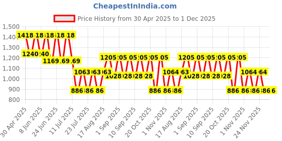 myntra.com Cayman Bandhani Printed Sequinned Pure Cotton Kurta cayman Price History Graph from 30 Apr 2025 to 30 Nov 2025