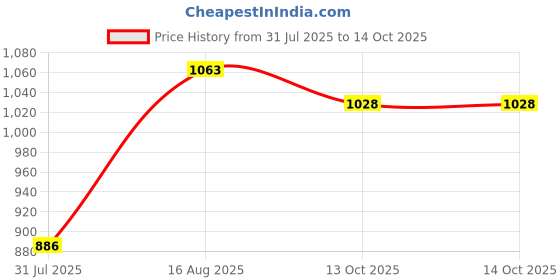 myntra.com Cayman Bandhani Printed Sequinned Pure Cotton Kurta cayman Price History Graph from 31 Jul 2025 to 13 Oct 2025