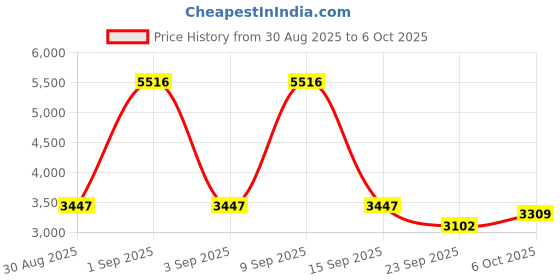 myntra.com Cayman Cable Knit Button-Down Longline Cardigan cayman Price History Graph from 30 Aug 2025 to 6 Oct 2025