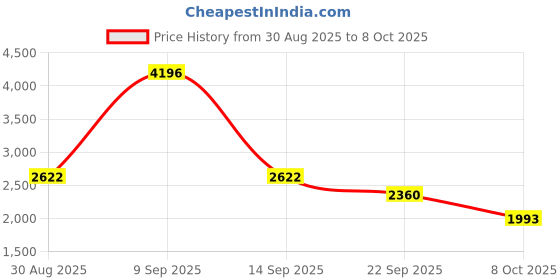 myntra.com Cayman Cable Knit Button-Down Longline Cardigan cayman Price History Graph from 30 Aug 2025 to 8 Oct 2025