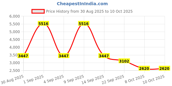 myntra.com Cayman Cable Knit Button-Down Longline Cardigan cayman Price History Graph from 30 Aug 2025 to 9 Oct 2025