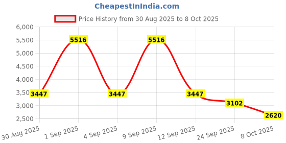 myntra.com Cayman Cable Knit Button-Down Longline Cardigan cayman Price History Graph from 30 Aug 2025 to 8 Oct 2025