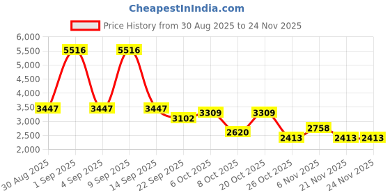myntra.com Cayman Cable Knit Button-Down Longline Cardigan cayman Price History Graph from 30 Aug 2025 to 24 Nov 2025