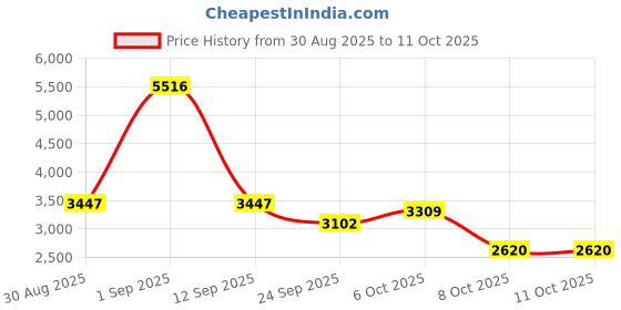 myntra.com Cayman Cable Knit Button-Down Longline Cardigan cayman Price History Graph from 30 Aug 2025 to 11 Oct 2025