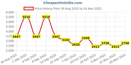 myntra.com Cayman Cable Knit Button-Down Longline Cardigan cayman Price History Graph from 30 Aug 2025 to 24 Nov 2025