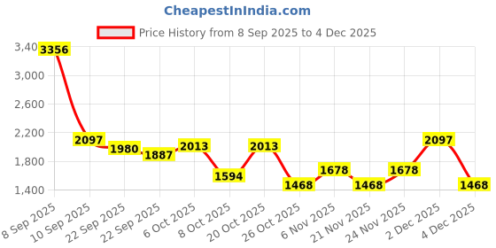 myntra.com Cayman Cable Knit Half Zipper Woollen Pullover cayman Price History Graph from 8 Sep 2025 to 4 Dec 2025
