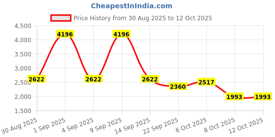 myntra.com Cayman Cable Knit Round Neck Button-Down Cardigan cayman Price History Graph from 30 Aug 2025 to 12 Oct 2025