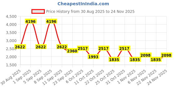 myntra.com Cayman Cable Knit Round Neck Button-Down Cardigan cayman Price History Graph from 30 Aug 2025 to 24 Nov 2025
