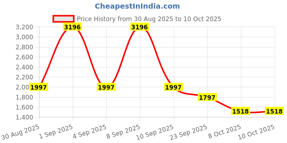 myntra.com Cayman Cable Knit V-Neck Button-Down Cardigan cayman Price History Graph from 30 Aug 2025 to 9 Oct 2025