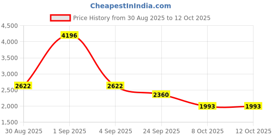 myntra.com Cayman Cable Knit V-Neck Button-Down Cardigan cayman Price History Graph from 30 Aug 2025 to 12 Oct 2025