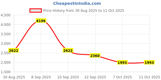 myntra.com Cayman Cable Knit V-Neck Button-Down Cardigan cayman Price History Graph from 30 Aug 2025 to 11 Oct 2025