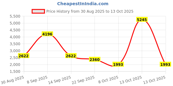 myntra.com Cayman Cable Knit V-Neck Button-Down Cardigan cayman Price History Graph from 30 Aug 2025 to 13 Oct 2025