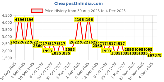 myntra.com Cayman Cable Knit V-Neck Button-Down Cardigan cayman Price History Graph from 30 Aug 2025 to 4 Dec 2025
