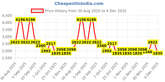 myntra.com Cayman Cable Knit V-Neck Button-Down Cardigan cayman Price History Graph from 30 Aug 2025 to 4 Dec 2025