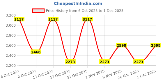 myntra.com Cayman Cable Knit Woolen Button-Down Cardigan cayman Price History Graph from 6 Oct 2025 to 1 Dec 2025