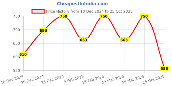 myntra.com Cayman Checked Woollen Stole cayman Price History Graph from 10 Dec 2024 to 25 Oct 2025