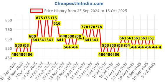 myntra.com Cayman Chevron Printed Pure Cotton Kurta cayman Price History Graph from 25 Sep 2024 to 15 Oct 2025