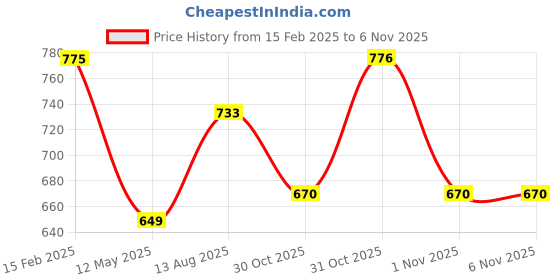 myntra.com Cayman Colourblocked Woollen Stole cayman Price History Graph from 15 Feb 2025 to 4 Nov 2025