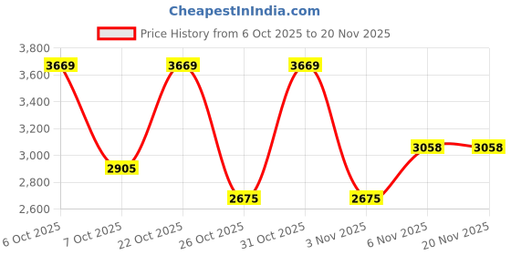 myntra.com Cayman Conversational Print Spread Collar Woollen Co-Ords cayman Price History Graph from 6 Oct 2025 to 19 Nov 2025