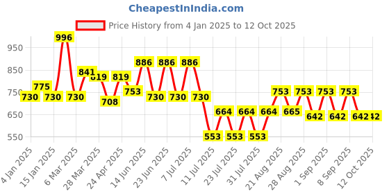 myntra.com Cayman Cotton Top cayman Price History Graph from 4 Jan 2025 to 12 Oct 2025