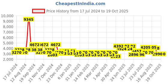myntra.com Cayman Embellished Ethnic Co-Ords cayman Price History Graph from 17 Jul 2024 to 16 Oct 2025