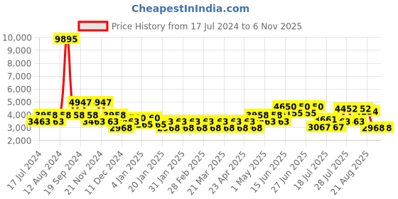 myntra.com Cayman Embroidered Ethnic Co-Ords cayman Price History Graph from 17 Jul 2024 to 6 Nov 2025