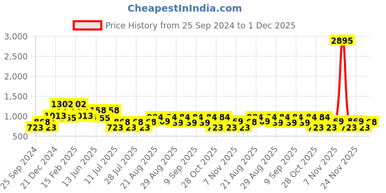 myntra.com Cayman Embroidered Kurta cayman Price History Graph from 25 Sep 2024 to 1 Dec 2025