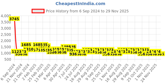 myntra.com Cayman Ethnic Motifs Embroidered Mirror Work Pure Cotton Kurta cayman Price History Graph from 6 Sep 2024 to 29 Nov 2025