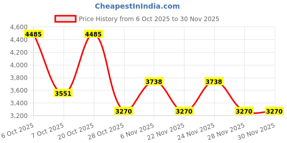 myntra.com Cayman Ethnic Motifs Print Embellished Ribbed Co-Ords cayman Price History Graph from 6 Oct 2025 to 28 Nov 2025