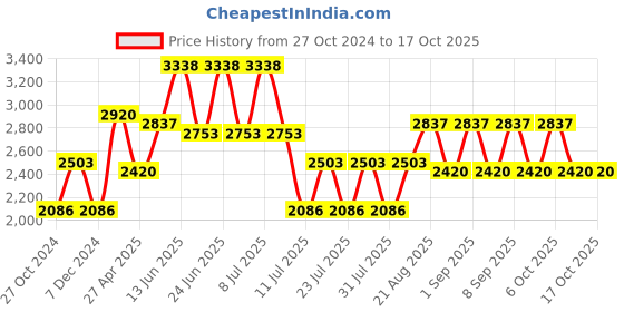 myntra.com Cayman Ethnic Motifs Printed Angrakha Gotta Patti Cotton Kurta with Palazzos & Dupatta cayman Price History Graph from 27 Oct 2024 to 16 Oct 2025