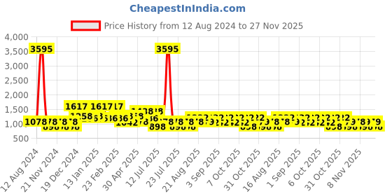 myntra.com Cayman Ethnic Motifs Printed Gotta Patti Kurta cayman Price History Graph from 12 Aug 2024 to 27 Nov 2025