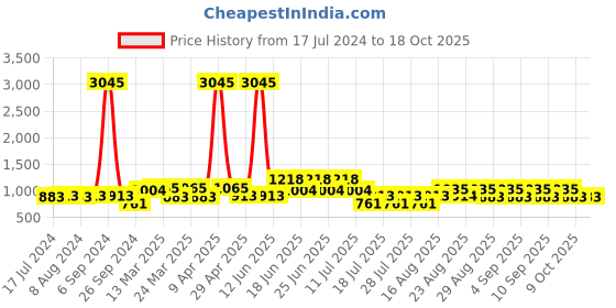 myntra.com Cayman Ethnic Motifs Printed Mirror Work Pure Cotton Kurta cayman Price History Graph from 17 Jul 2024 to 18 Oct 2025