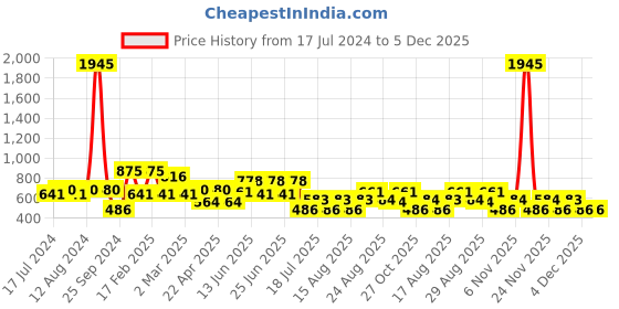 myntra.com Cayman Ethnic Motifs Printed Pure Cotton Kurta cayman Price History Graph from 17 Jul 2024 to 5 Dec 2025