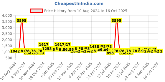 myntra.com Cayman Ethnic Motifs Printed Pure Cotton Kurta cayman Price History Graph from 10 Aug 2024 to 16 Oct 2025