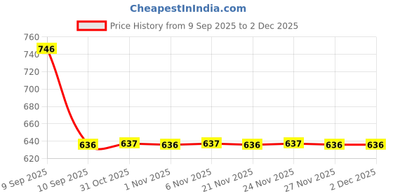 myntra.com Cayman Ethnic Motifs Printed Pure Cotton Kurti cayman Price History Graph from 9 Sep 2025 to 1 Dec 2025