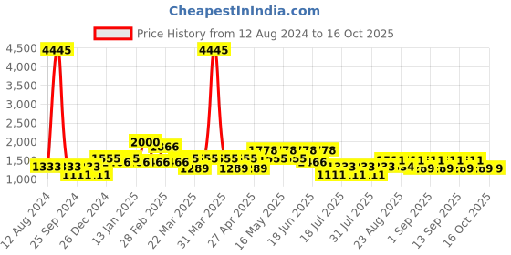 myntra.com Cayman Ethnic Motifs Printed Sequinned Pure Cotton Kurta cayman Price History Graph from 12 Aug 2024 to 16 Oct 2025