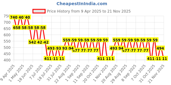 myntra.com Cayman Ethnic Motifs Printed Sequinned Pure Cotton Sequinned Kurti cayman Price History Graph from 9 Apr 2025 to 21 Nov 2025