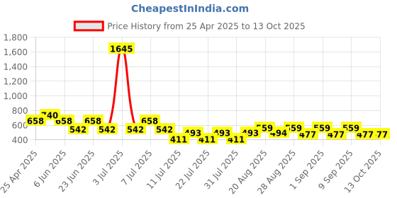 myntra.com Cayman Ethnic Motifs Printed Sequinned Pure Cotton Sequinned Kurti cayman Price History Graph from 25 Apr 2025 to 13 Oct 2025