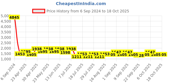 myntra.com Cayman Ethnic Motifs Printed Sequinned Tiering Pure Cotton Kurta cayman Price History Graph from 6 Sep 2024 to 18 Oct 2025