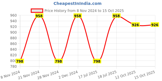 myntra.com Cayman Ethnic Motifs Printed Tiering Kurta cayman Price History Graph from 8 Nov 2024 to 12 Oct 2025