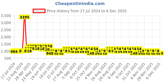 myntra.com Cayman Floral Embroidered Gotta Patti Kurta cayman Price History Graph from 17 Jul 2024 to 6 Dec 2025