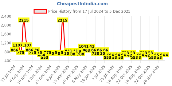 myntra.com Cayman Floral Print Cotton High-Low Top cayman Price History Graph from 17 Jul 2024 to 5 Dec 2025