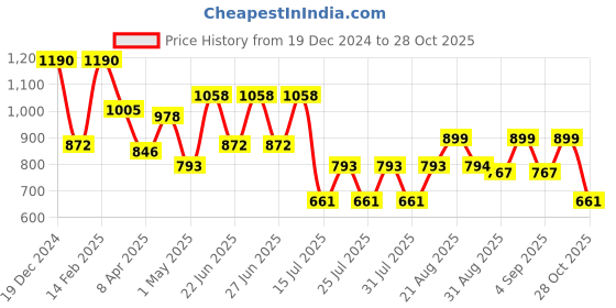myntra.com Cayman Floral Print Mandarin Collar A-Line Top cayman Price History Graph from 19 Dec 2024 to 28 Oct 2025