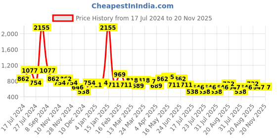 myntra.com Cayman Floral Print Mandarin Collar Cotton Top cayman Price History Graph from 17 Jul 2024 to 20 Nov 2025