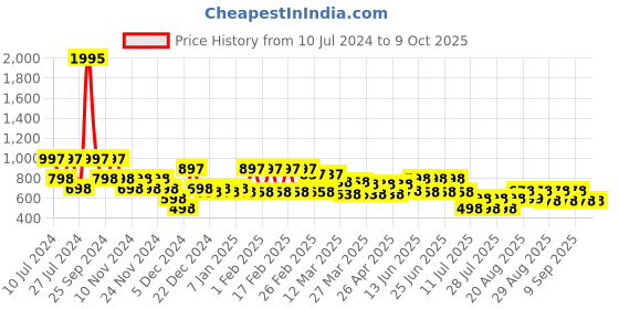 myntra.com Cayman Floral Print Mandarin Collar Roll-Up Sleeves Longline Top cayman Price History Graph from 10 Jul 2024 to 9 Oct 2025
